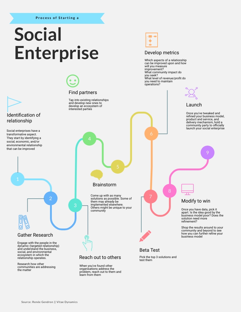 Steps to take to start a social enterprise 